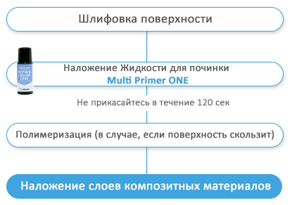 Additional Layering Step